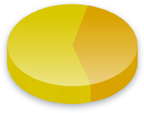 verkozen vertegenwoordigers Poll-resultaten voor Onafhankelijken