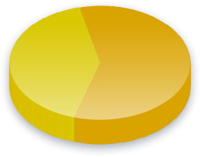 Drug Policy Poll Results